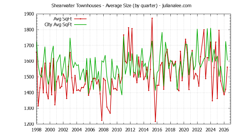 Quarterly Average Size of Shearwater vs. Redwood Shores Townhouses Sold Graph of the Quarterly Average Size of Shearwater vs. Redwood Shores Townhouses Sold