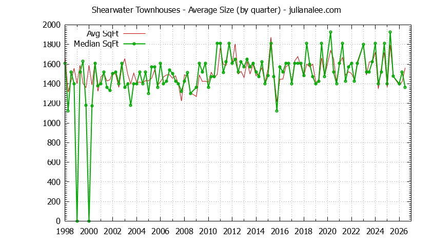 Quarterly Average Size of Shearwater Townhouses Sold Graph of the Quarterly Average Size of Shearwater Townhouses Sold