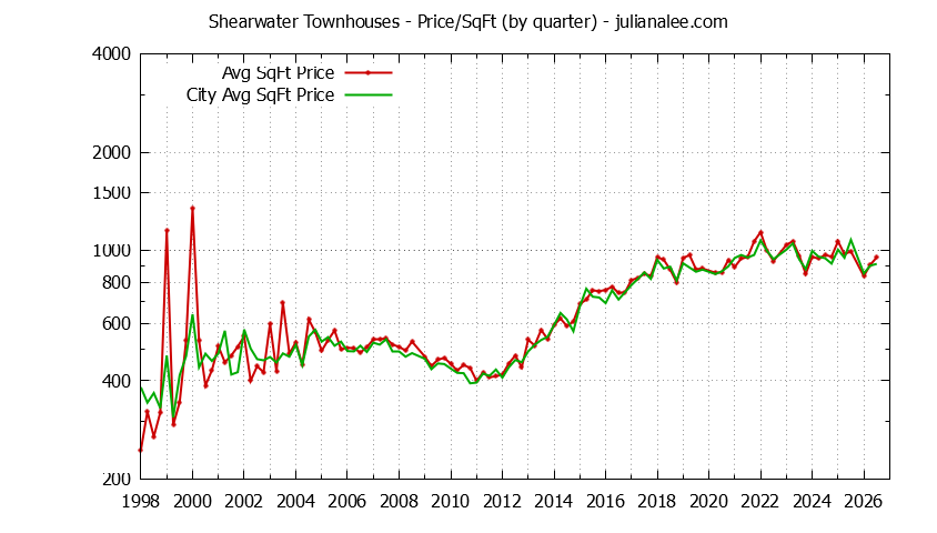 Quarterly Average Price Per Square Foot for Shearwater vs. Redwood Shores Townhouses Sold Graph of the Quarterly Average Price Per Square Foot for Shearwater vs. Redwood Shores Townhouses Sold