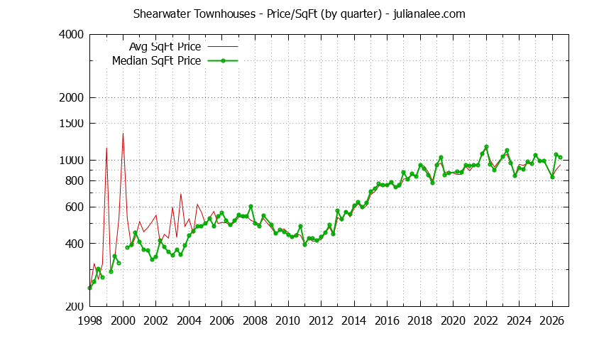 Quarterly Average Price Per Square Foot for Shearwater Townhouses Sold Graph of the Quarterly Average Price Per Square Foot for Shearwater Townhouses Sold