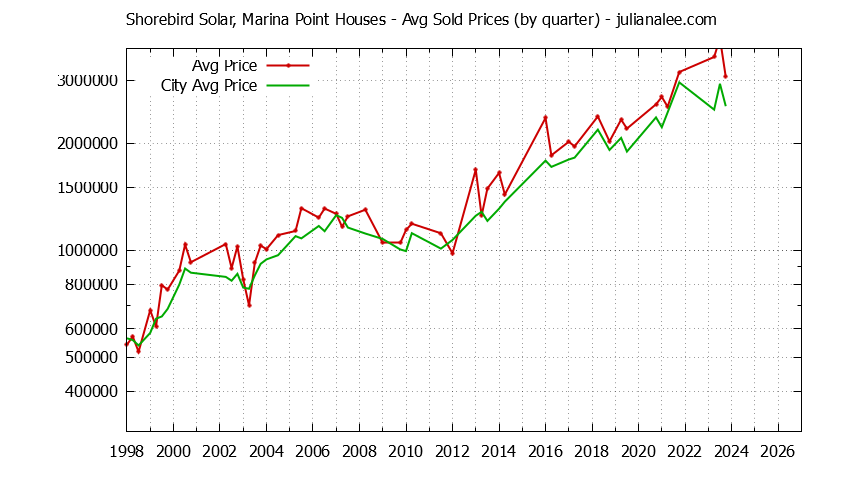 Graph of average price of a Shorebird Solar Marina Point Neighborhood House