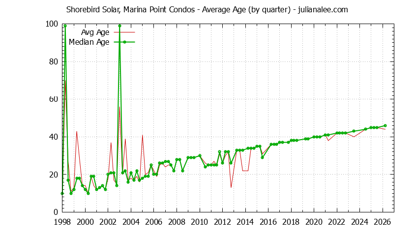 Quarterly Average Age of Shorebird Solar, Marina Point Condos Sold Graph of the Quarterly Average Age of Shorebird Solar, Marina Point Condos Sold