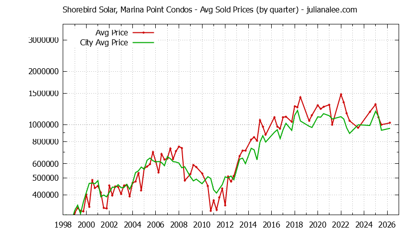 Quarterly Average Price of Shorebird Solar, Marina Point vs. Redwood Shores Condos Sold Graph of the Quarterly Average Price of Shorebird Solar, Marina Point vs. Redwood Shores Condos Sold