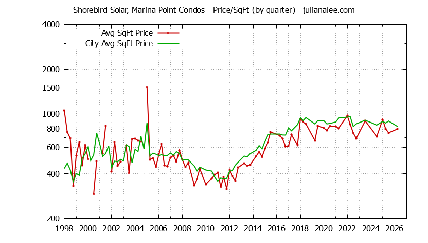 Quarterly Average Price Per Square Foot for Shorebird Solar, Marina Point vs. Redwood Shores Condos Sold Graph of the Quarterly Average Price Per Square Foot for Shorebird Solar, Marina Point vs. Redwood Shores Condos Sold