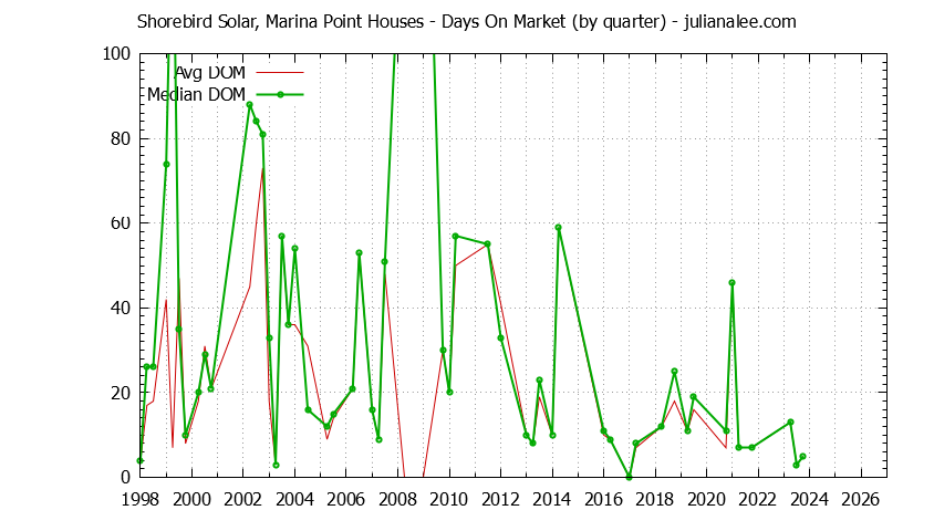 Quarterly Average Days On Market for Shorebird Solar, Marina Point Houses Sold Graph of the Quarterly Average Days On Market for Shorebird Solar, Marina Point Houses Sold