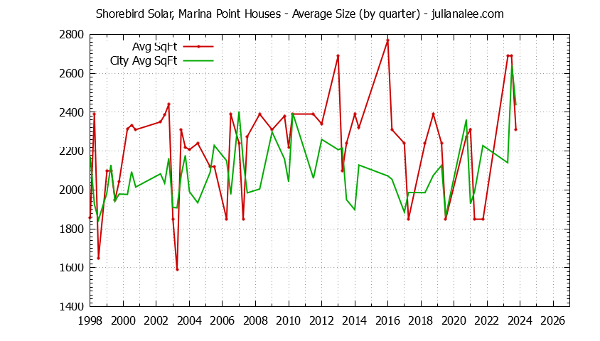 Graph of the average size of a Shorebird Solar Marina Point house sold