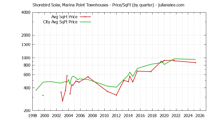 Quarterly Average Price Per Square Foot for Shorebird Solar, Marina Point vs. Redwood Shores Townhouses Sold Graph of the Quarterly Average Price Per Square Foot for Shorebird Solar, Marina Point vs. Redwood Shores Townhouses Sold