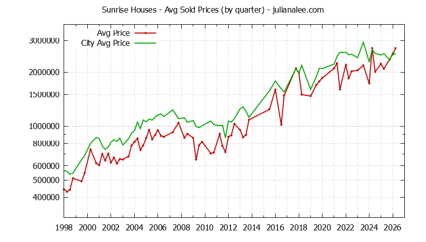 Quarterly Average Price of a Sunrise Home Quarterly Average Price of a Sunrise Home