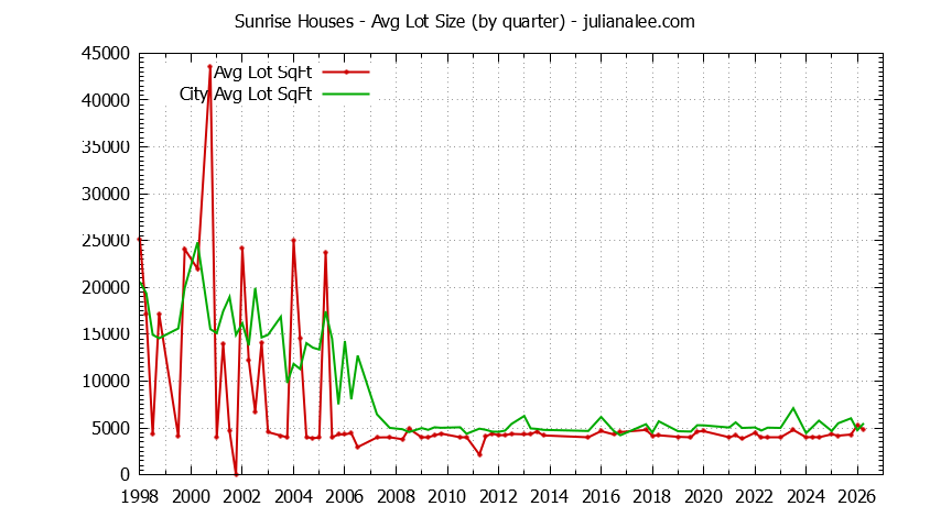 Quarterly Average Lot Size of Sunrise vs. Redwood Shores Houses Sold Graph of the Quarterly Average Lot Size of Sunrise vs. Redwood Shores Houses Sold