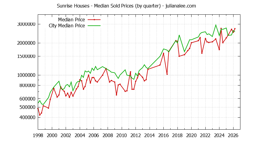 Quarterly Median Price of a Sunrise Home Quarterly Median Price of a Sunrise Home