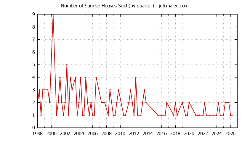 Quarterly Number of Sunrise Houses Sold Graph of the Quarterly Number of Sunrise Houses Sold