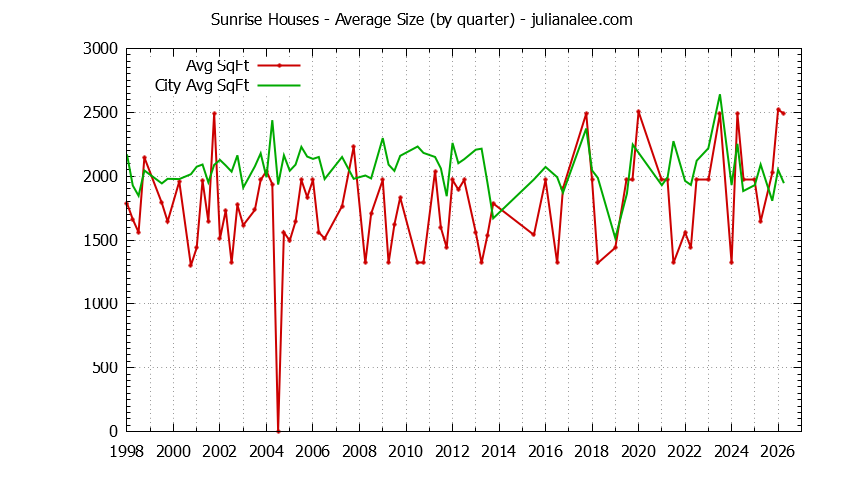 Quarterly Average Size of Sunrise vs. Redwood Shores Houses Sold Graph of the Quarterly Average Size of Sunrise vs. Redwood Shores Houses Sold