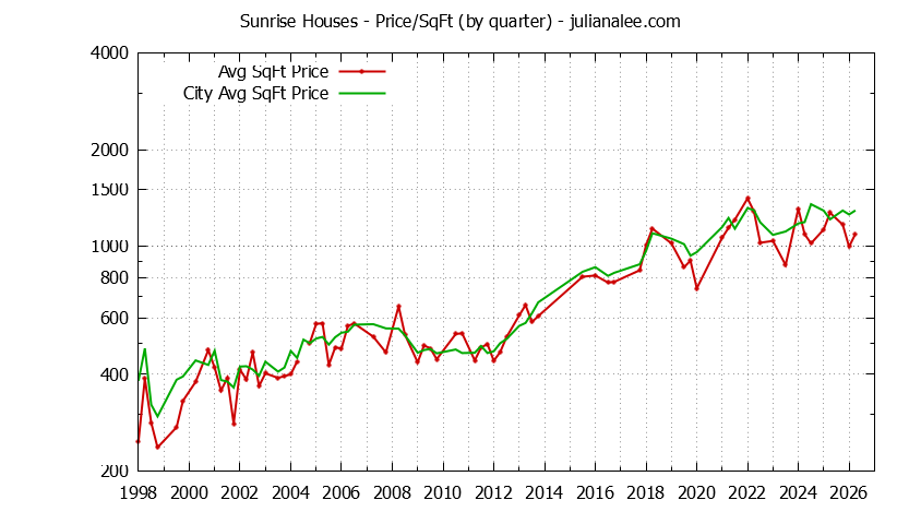 Quarterly Average Price Per Square Foot for Sunrise & Redwood Shores Houses Sold Graph of the Quarterly Average Price Per Square Foot for Sunrise & Redwood Shores Homes