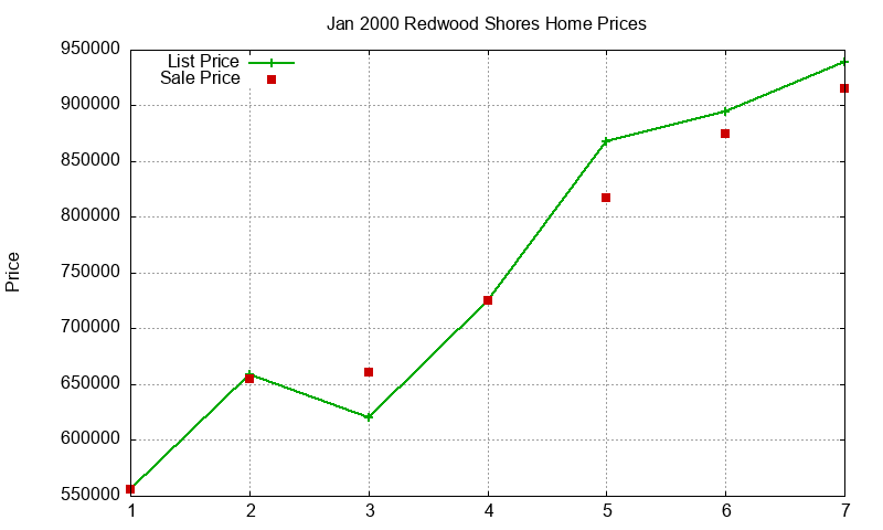 Redwood Shores Homes Just Sold 2000-01