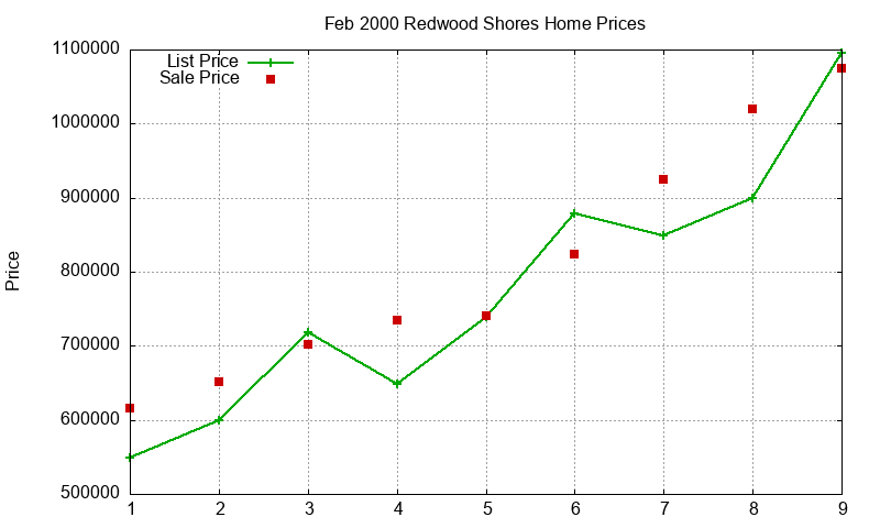 Redwood Shores Homes Just Sold 2000-02