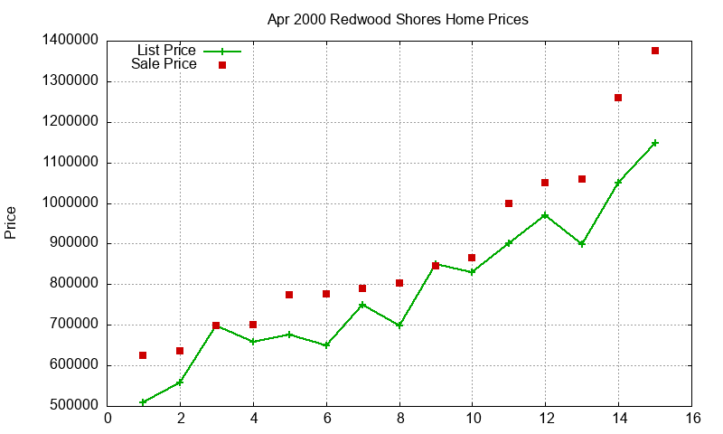 Redwood Shores Homes Just Sold 2000-04
