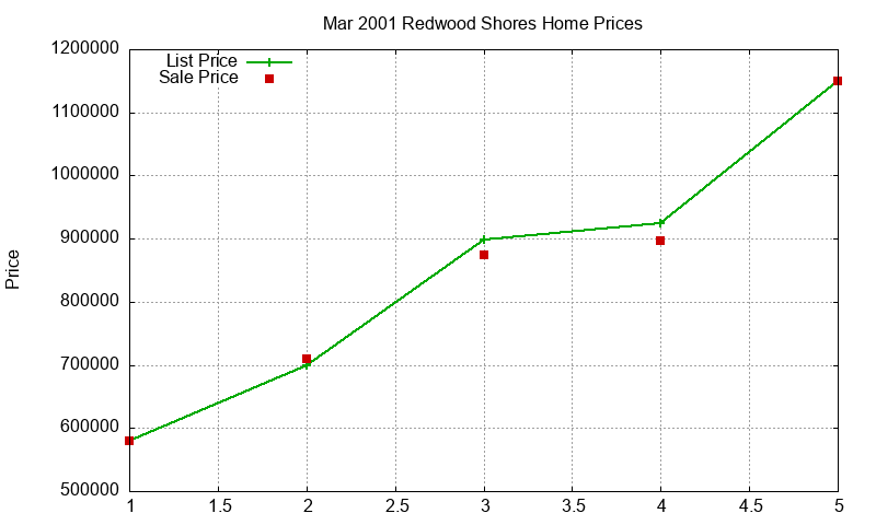 Redwood Shores Homes Just Sold 2001-03