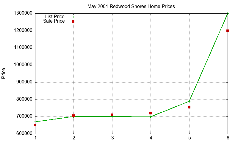 Redwood Shores Homes Just Sold 2001-05