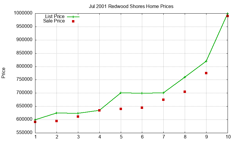 Redwood Shores Homes Just Sold 2001-07