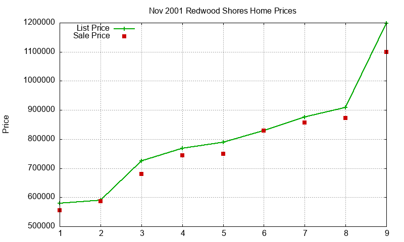 Redwood Shores Homes Just Sold 2001-11