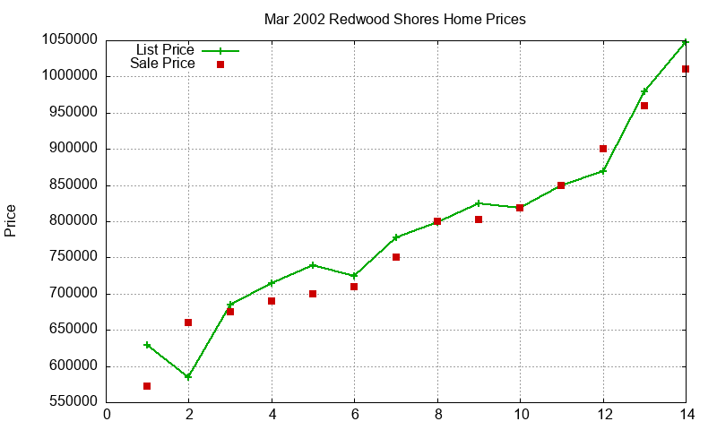 Redwood Shores Homes Just Sold 2002-03