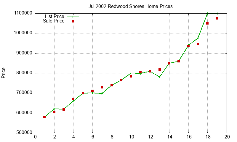 Redwood Shores Homes Just Sold 2002-07