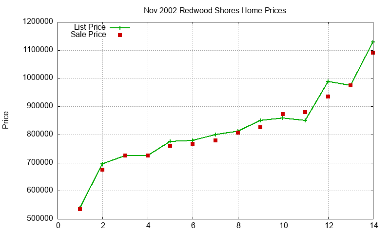 Redwood Shores Homes Just Sold 2002-11