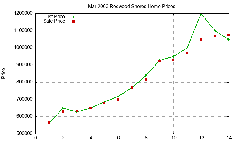 Redwood Shores Homes Just Sold 2003-03