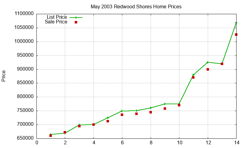 Redwood Shores Homes Just Sold 2003-05