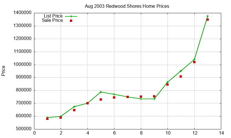 Redwood Shores Homes Just Sold 2003-08