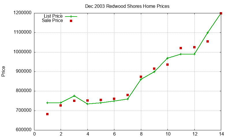 Redwood Shores Homes Just Sold 2003-12