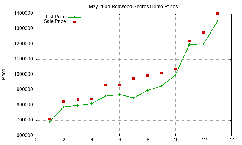 Redwood Shores Homes Just Sold 2004-05
