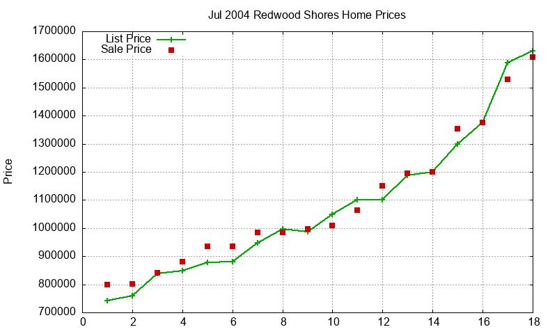 Redwood Shores Homes Just Sold 2004-07