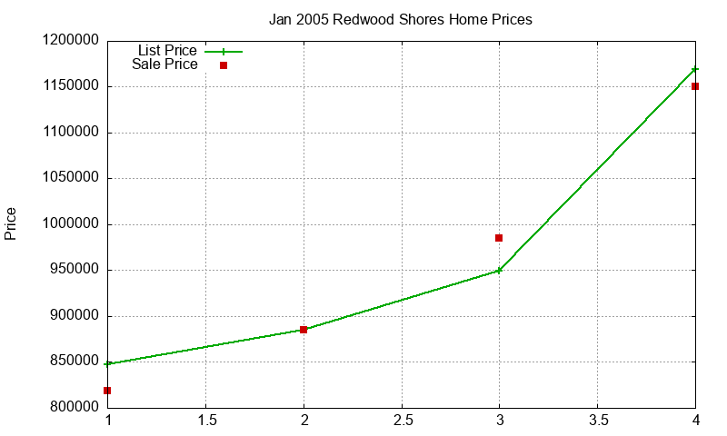 Redwood Shores Homes Just Sold 2005-01