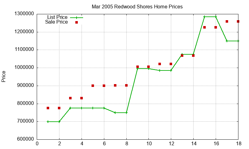 Redwood Shores Homes Just Sold 2005-03