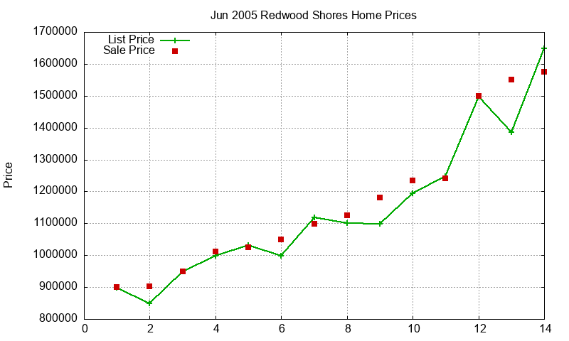 Redwood Shores Homes Just Sold 2005-06