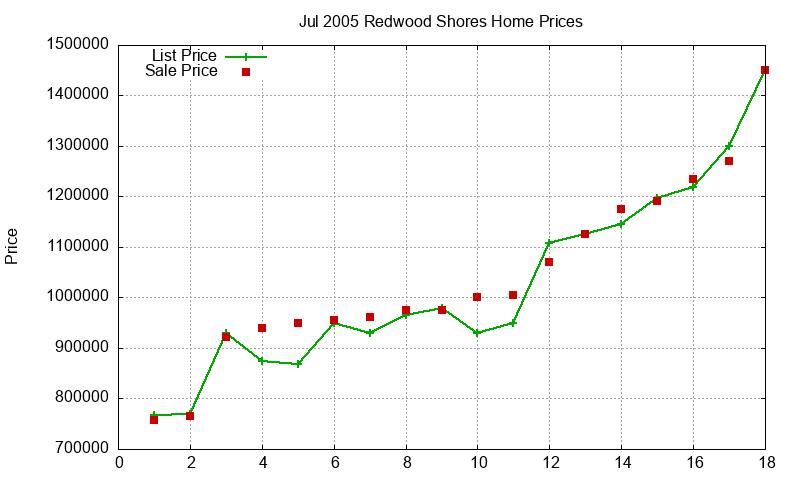 Redwood Shores Homes Just Sold 2005-07