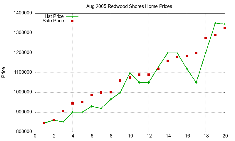 Redwood Shores Homes Just Sold 2005-08