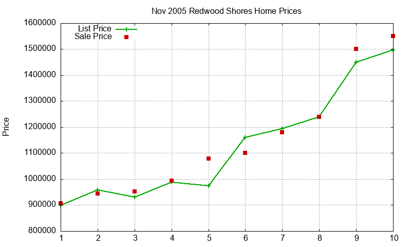 Redwood Shores Homes Just Sold 2005-11