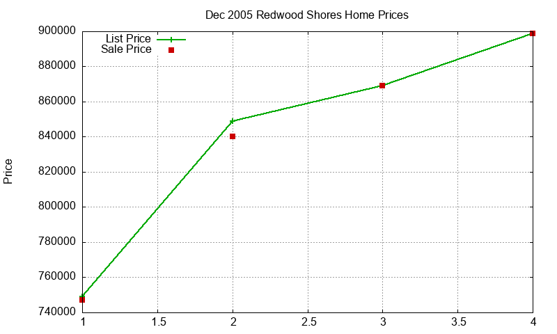 Redwood Shores Homes Just Sold 2005-12
