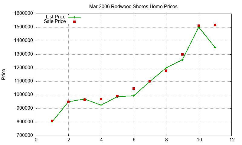Redwood Shores Homes Just Sold 2006-03