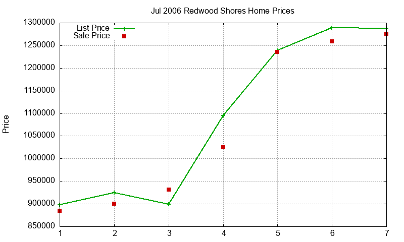 Redwood Shores Homes Just Sold 2006-07