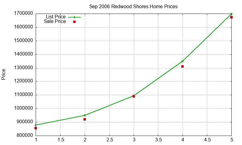 Redwood Shores Homes Just Sold 2006-09