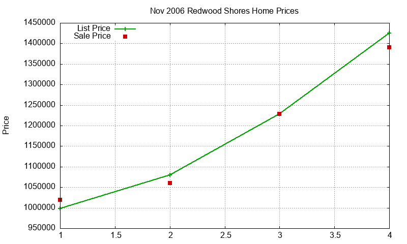 Redwood Shores Homes Just Sold 2006-11