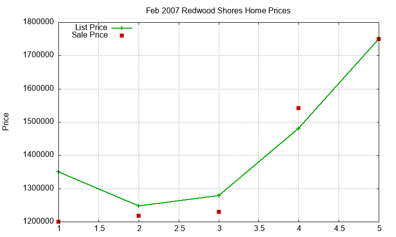 Redwood Shores Homes Just Sold 2007-02