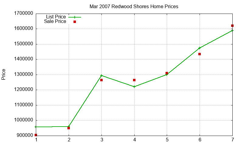Redwood Shores Homes Just Sold 2007-03