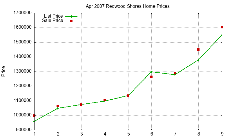 Redwood Shores Homes Just Sold 2007-04