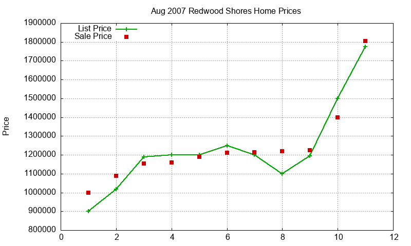 Redwood Shores Homes Just Sold 2007-08