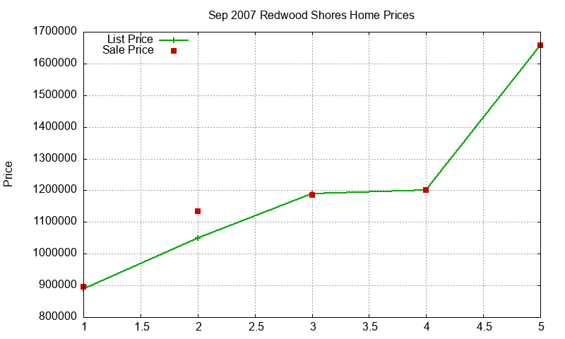 Redwood Shores Homes Just Sold 2007-09