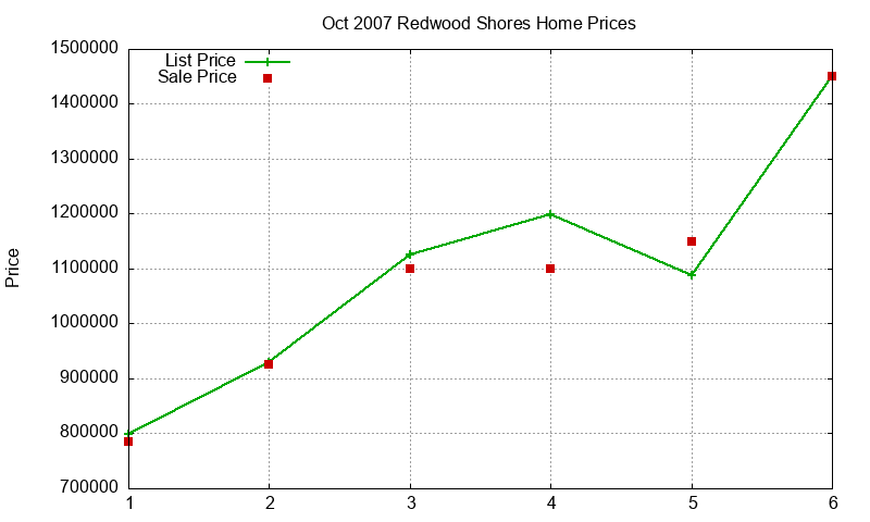 Redwood Shores Homes Just Sold 2007-10
